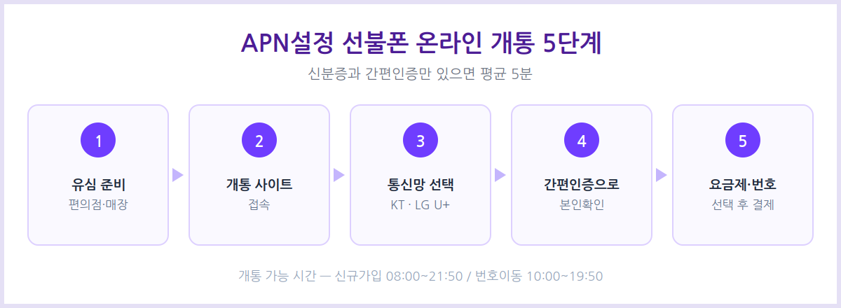 APN설정 선불폰 온라인 개통 절차