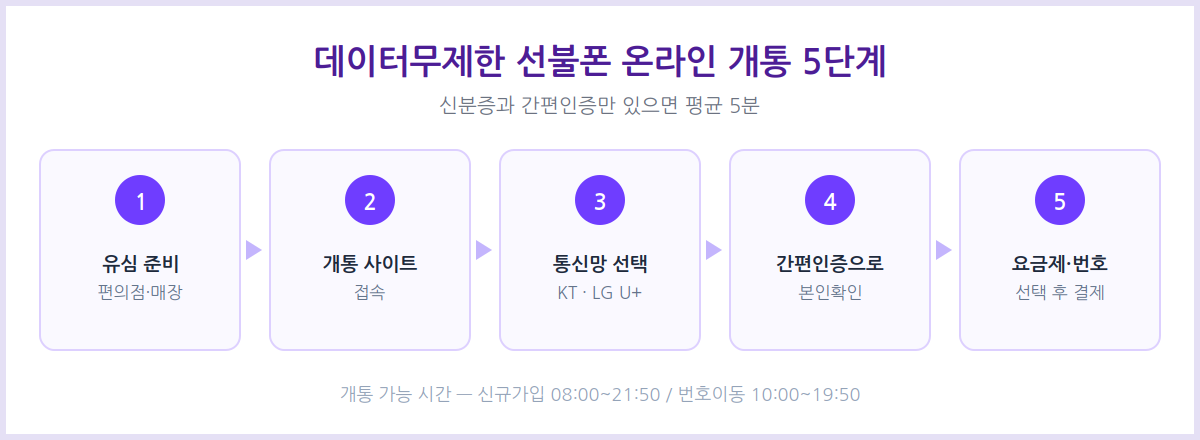데이터 무제한 선불폰 온라인 개통 절차