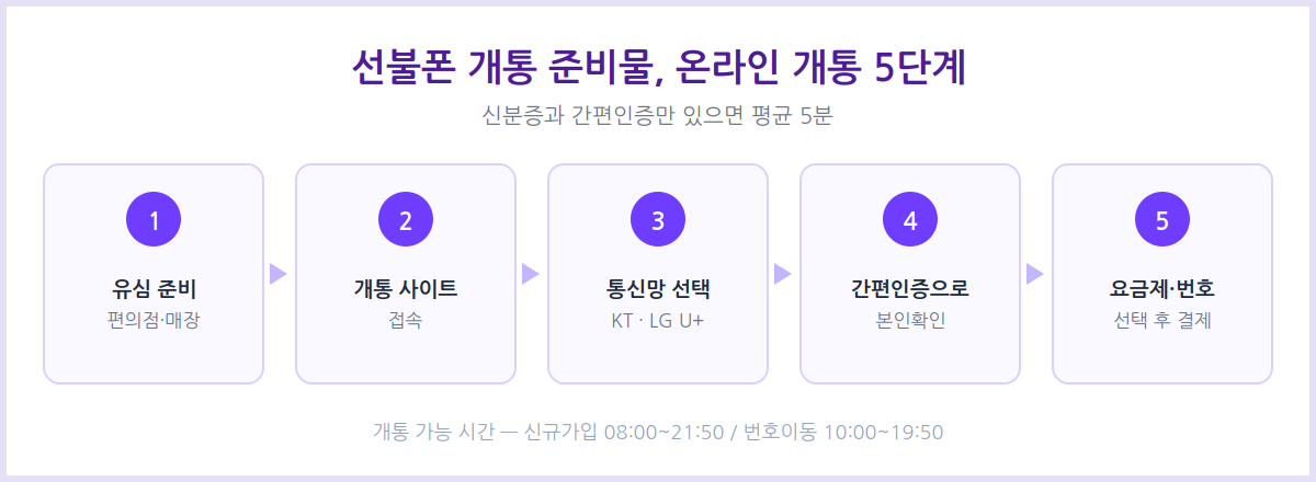 선불폰 개통 준비물 온라인개통 절차