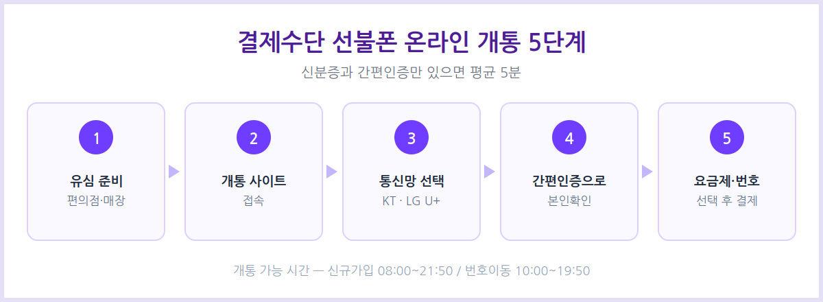 결제수단 선불폰 온라인 개통 절차