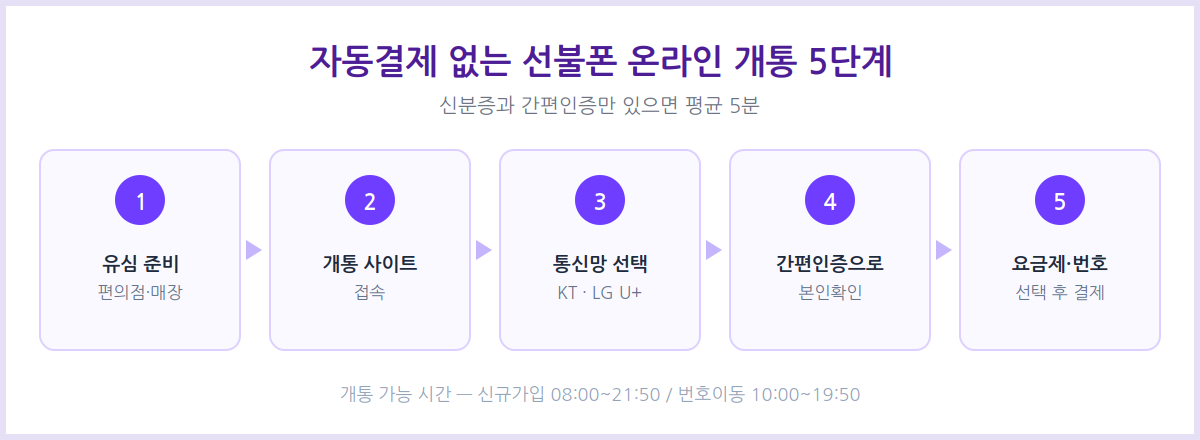 선불폰 온라인 개통 절차