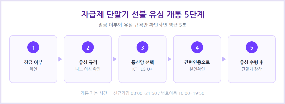 자급제 선불폰 온라인 개통 절차