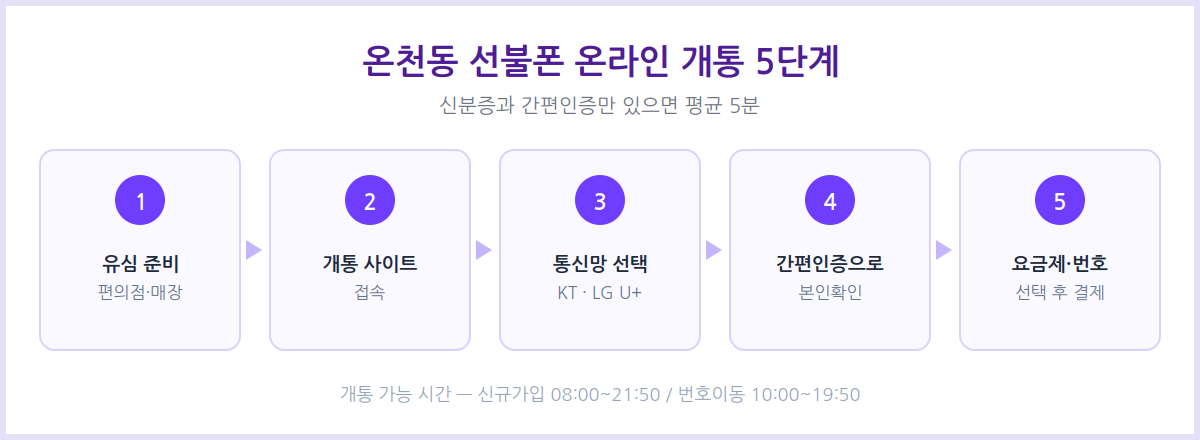 온천동 선불폰 온라인 개통 절차