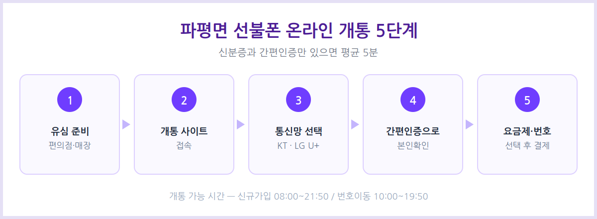 파평면 선불폰 온라인 개통 절차