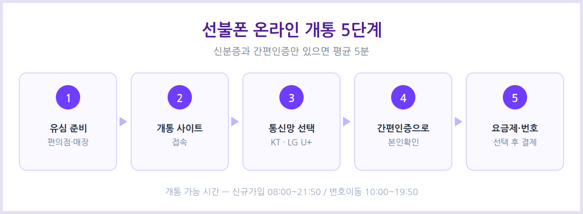 선불후불차이 선불폰 온라인 개통 절차