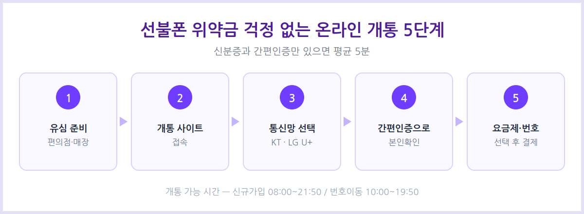 선불폰 위약금 해지 온라인 개통 절차