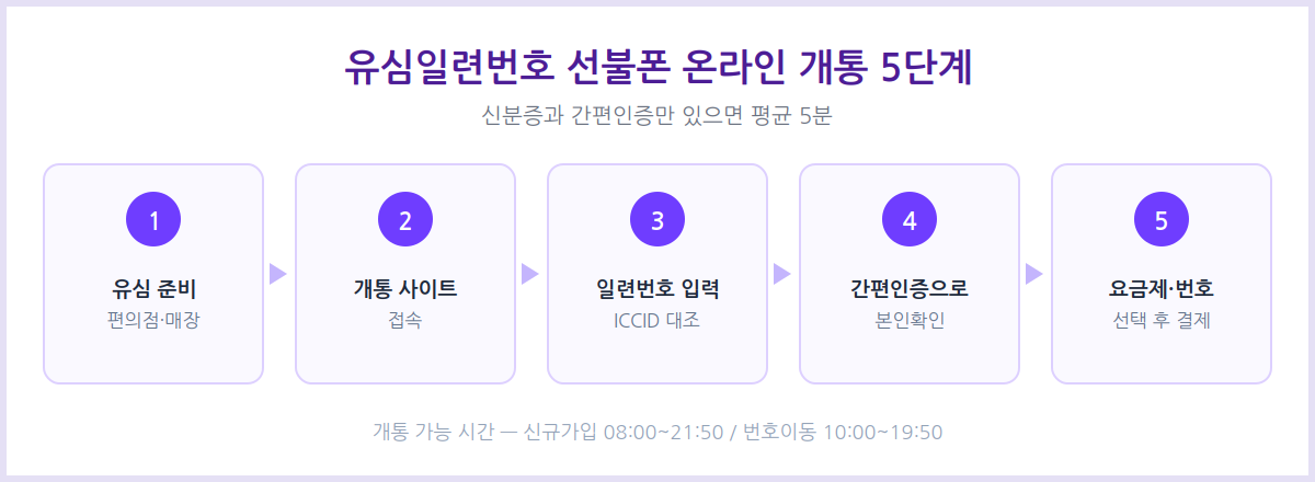 유심일련번호 선불폰 온라인 개통 절차