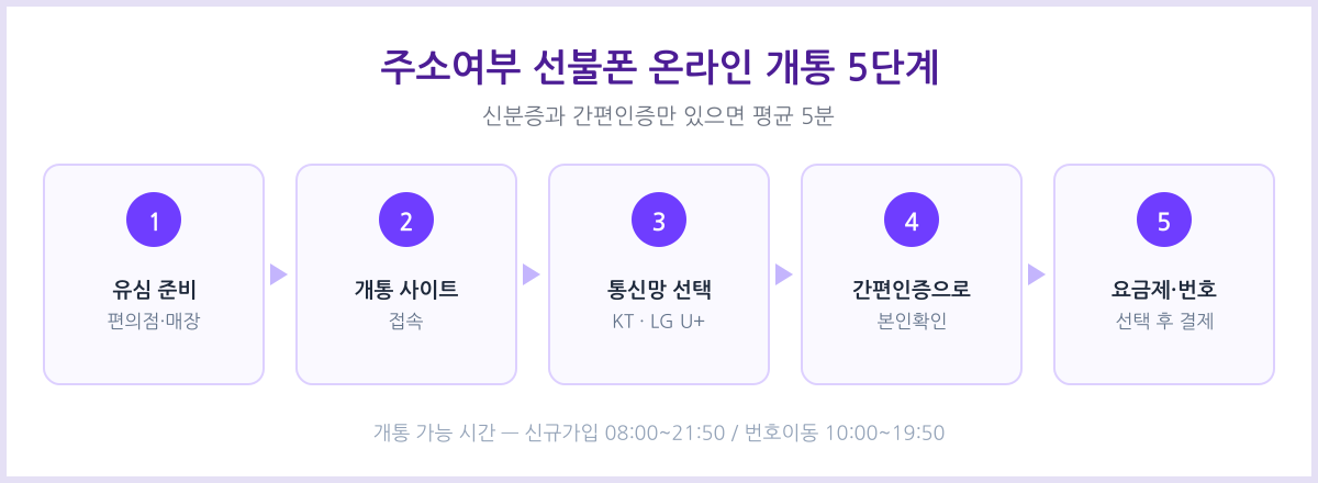 주소여부 선불폰 온라인 개통 절차