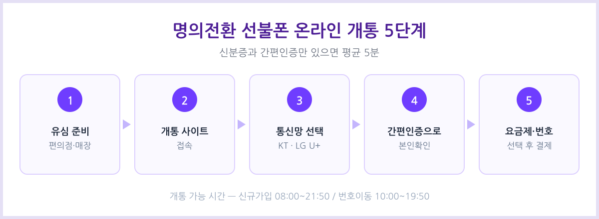 명의전환 선불폰 온라인 개통 절차