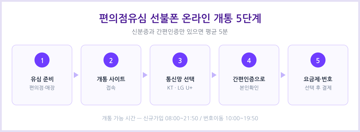 편의점유심 선불폰 온라인 개통 절차