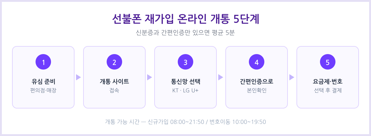 재가입 선불폰 온라인 개통 절차