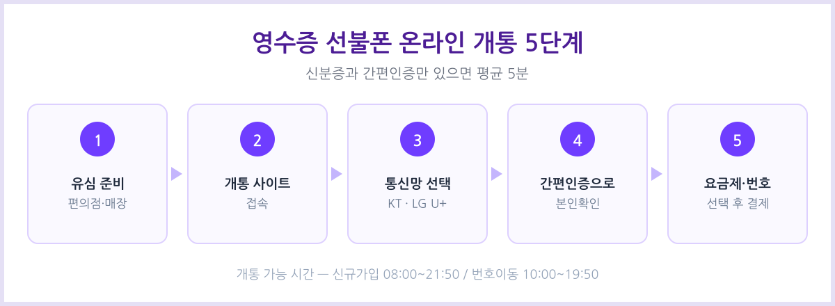 영수증 선불폰 온라인 개통 절차