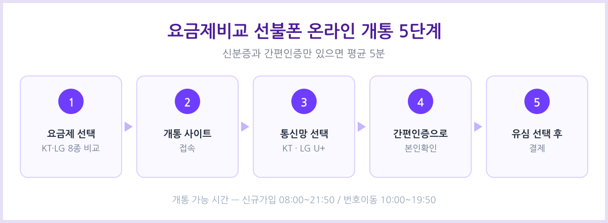 요금제비교 선불폰 온라인 개통 절차